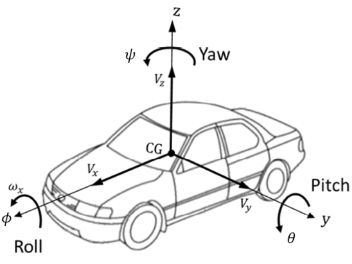 ISO Vehicle Axis System