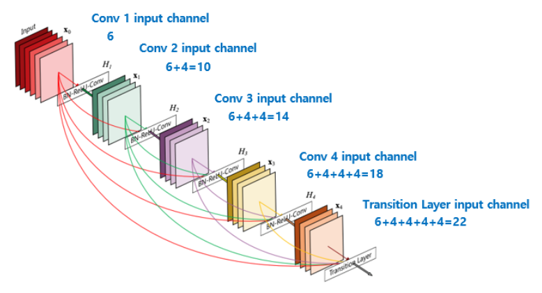 DenseNet (Densely connected convolution networks)