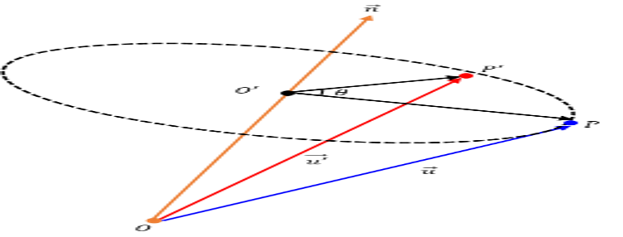 축각 회전 (Axis-Angle Rotation) 또는 로드리게스 회전 (Rodrigues Rotation)
