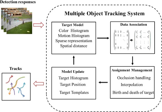 VOT(Visual Object Tracking)와 MOT(Multiple Object Tracking)