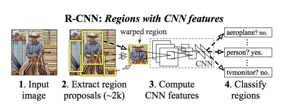 RCNN 시리즈 정리 (RCNN, Fast/Faster RCNN, Mask-RCNN)
