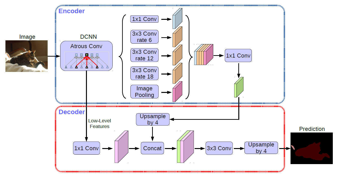 DeepLabv3+, Encoder-Decoder with Atrous Separable Convolution for Semantic Image Segmentation