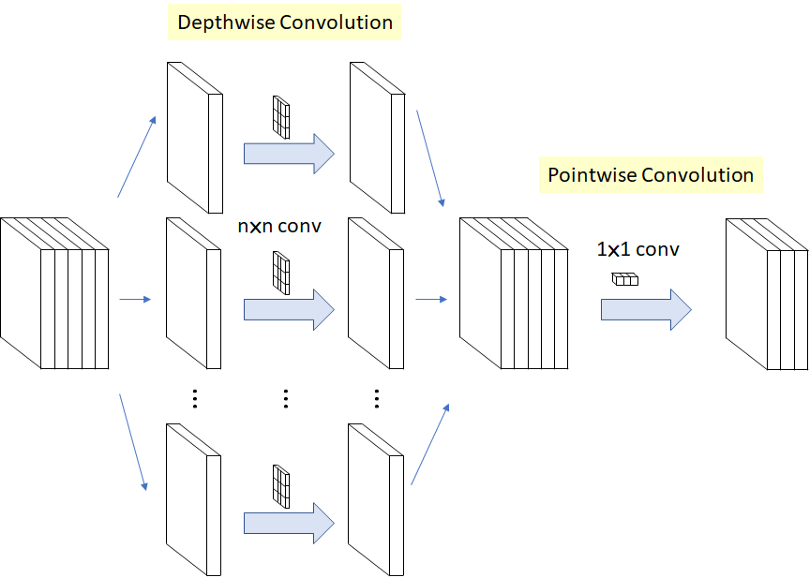 Depthwise separable convolution 연산