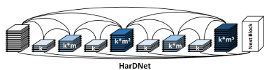 HarDNet(A Low Memory Traffic Network)