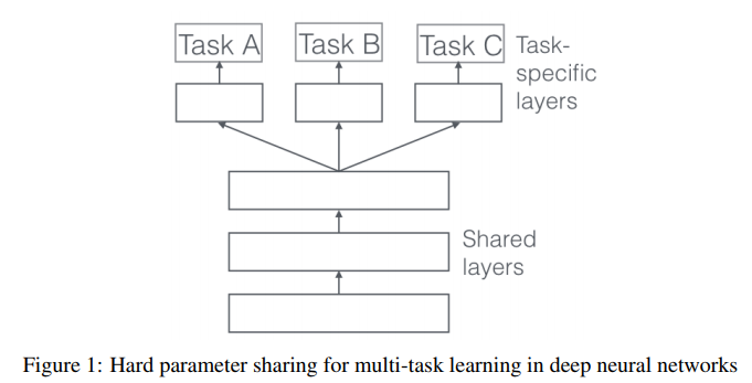 Multi Task Deep Learning (멀티 태스크 러닝) 개념 및 컴퓨터 비전 태스크 적용