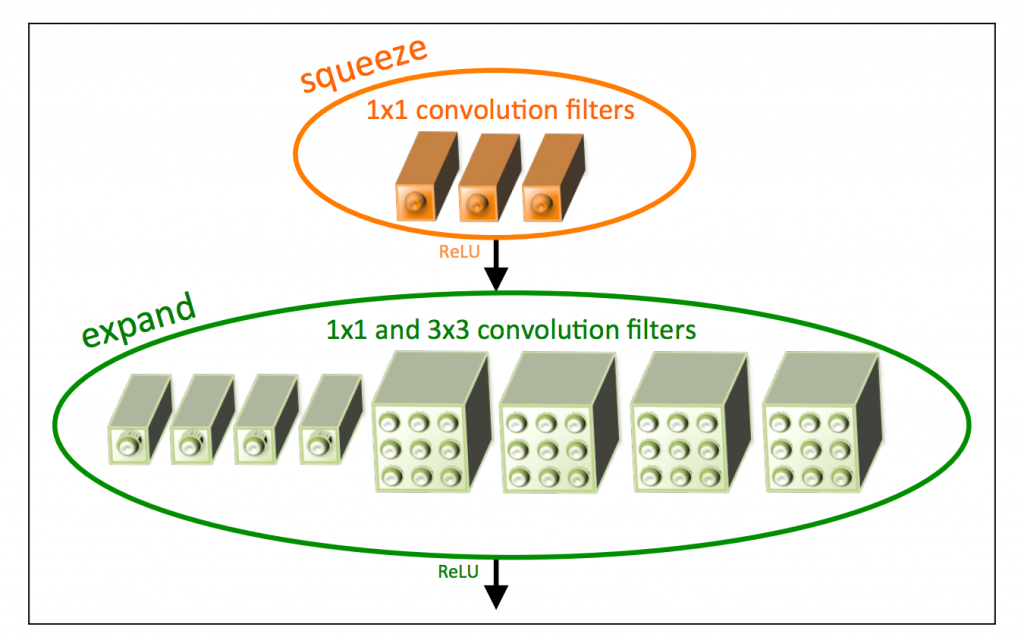 SQUEEZENET, ALEXNET-LEVEL ACCURACY WITH 50X FEWER PARAMETERS AND < 0.5MB MODEL SIZE