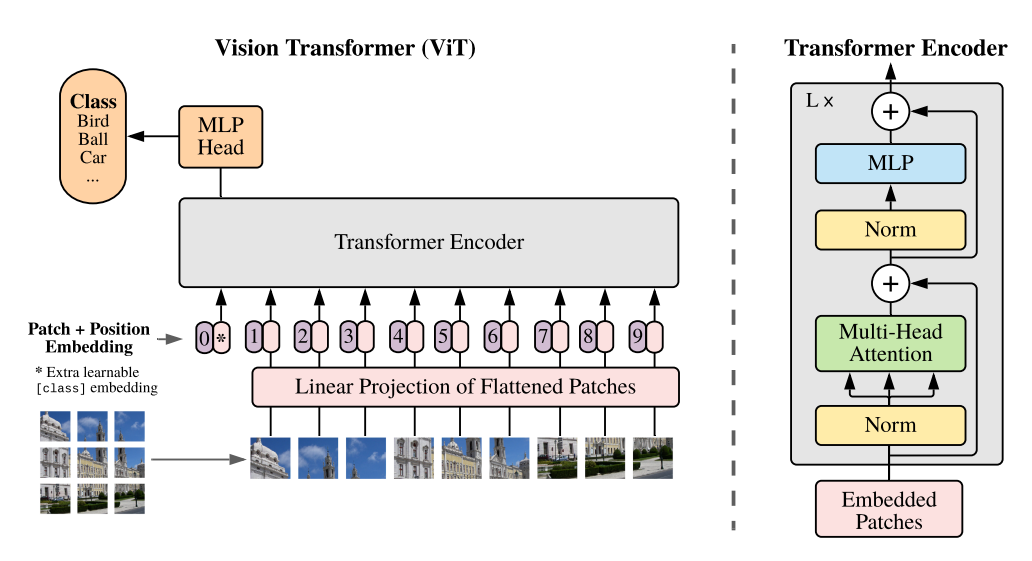 Vision Transformer (AN IMAGE IS WORTH 16X16 WORDS, TRANSFORMERS FOR IMAGE RECOGNITION AT SCALE)
