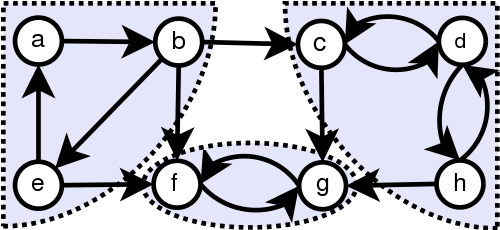 SCC(Strongly Connected Component)
