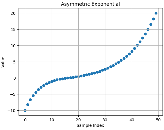 Asymmetric Exponential