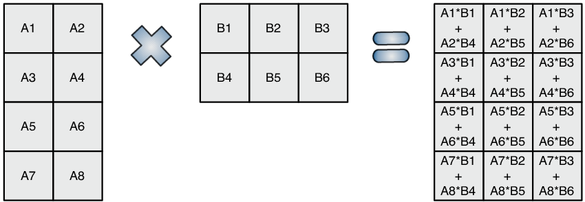 블록 행렬 곱 (block matrix multiplication)
