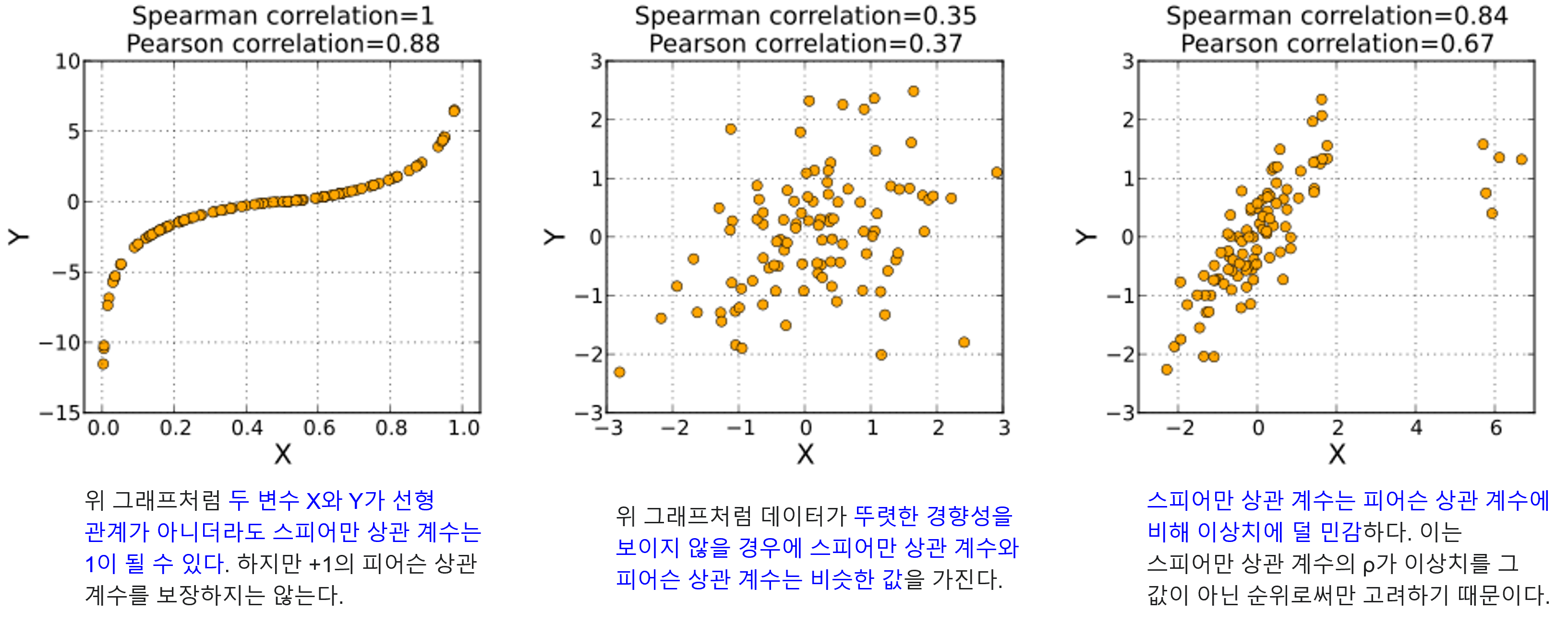 Pearson Correlation Coefficient와 Spearman Correlation Coefficient