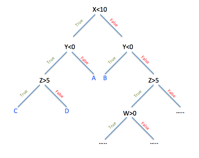 Decision Tree (Reference ML KAIST)