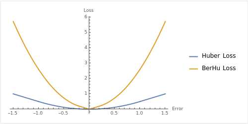 Huber Loss와 Berhu (Reverse Huber) Loss (A robust hybrid of lasso and ridge regression)