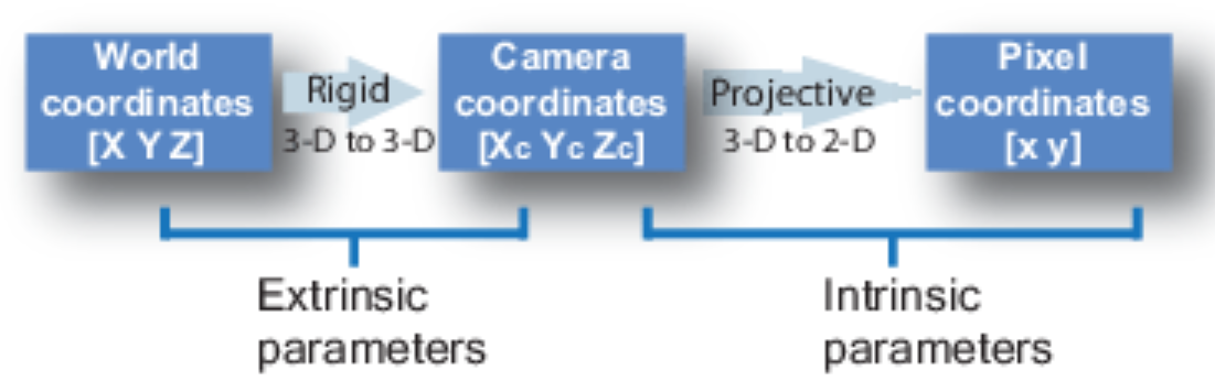 카메라 모델 및 카메라 캘리브레이션의 이해와 Python 실습