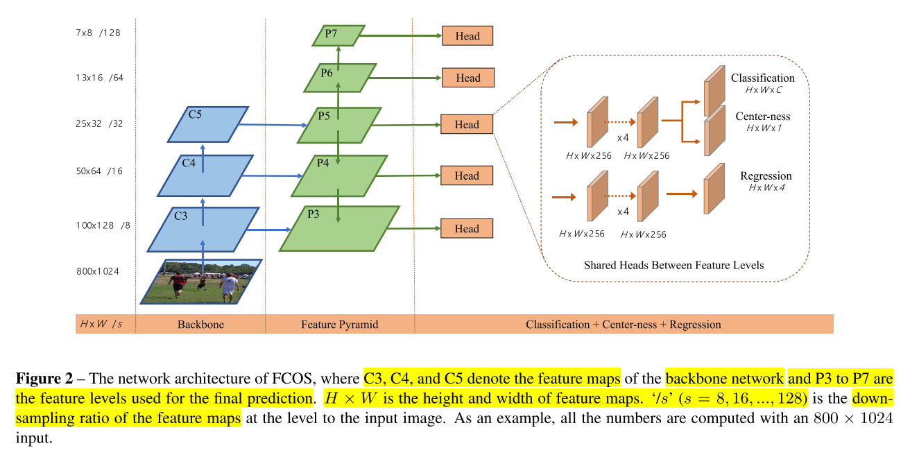 FCOS (Fully Convolutional One-Stage Object Detection)