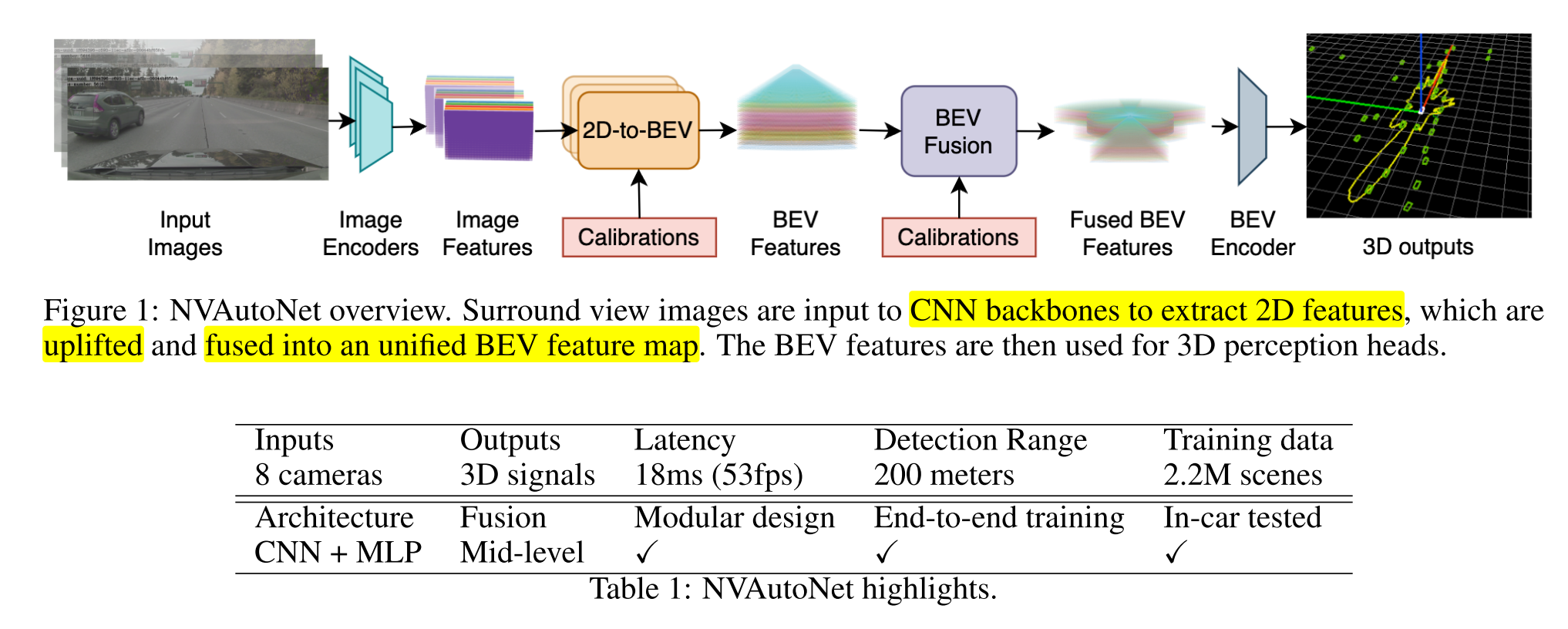 NVAutoNet, FAST AND ACCURATE 360◦ 3D VISUAL PERCEPTION FOR SELF DRIVING