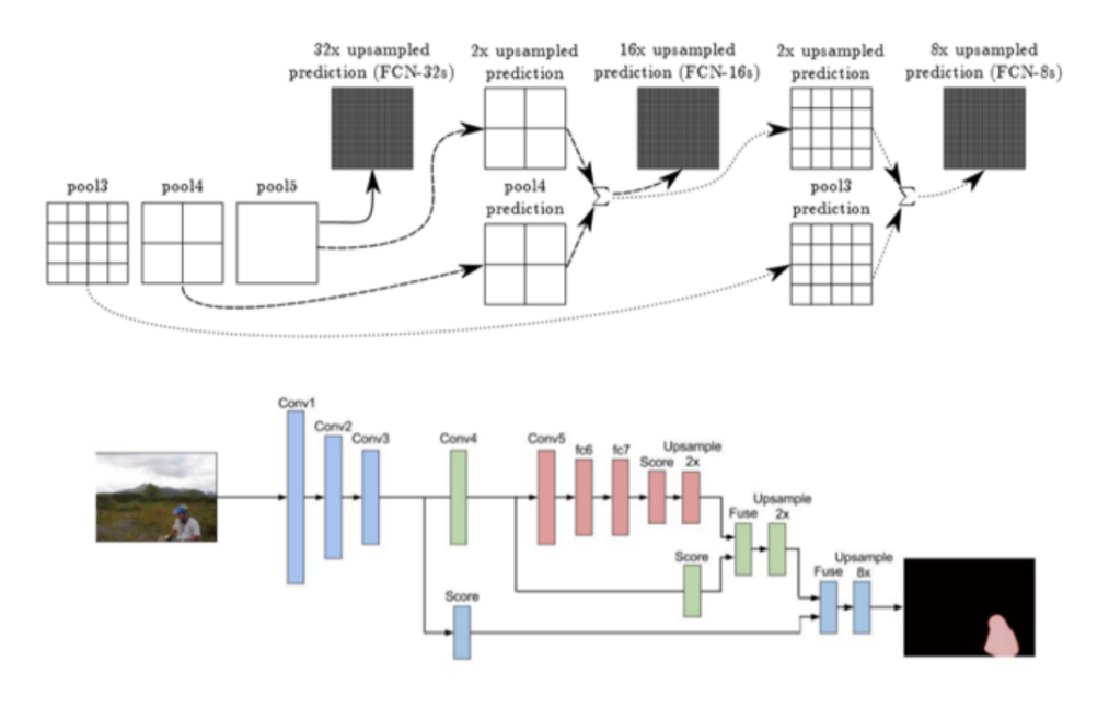 Fully Convolutional Networks For Semantic Segmentation - Gaussian37