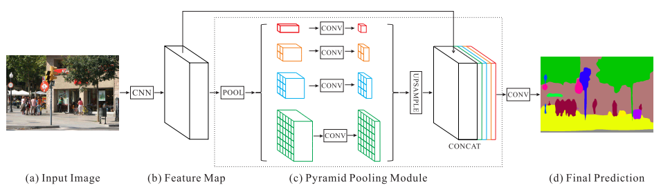 PSPNet(Pyramid Scene Parsing Network)