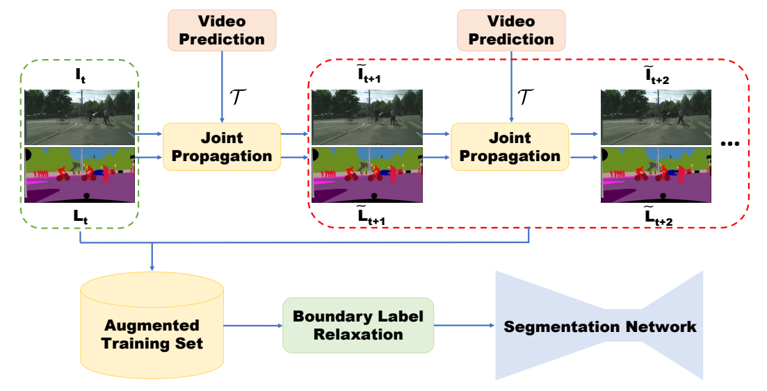 Video Propagation and Label Relaxation 정리